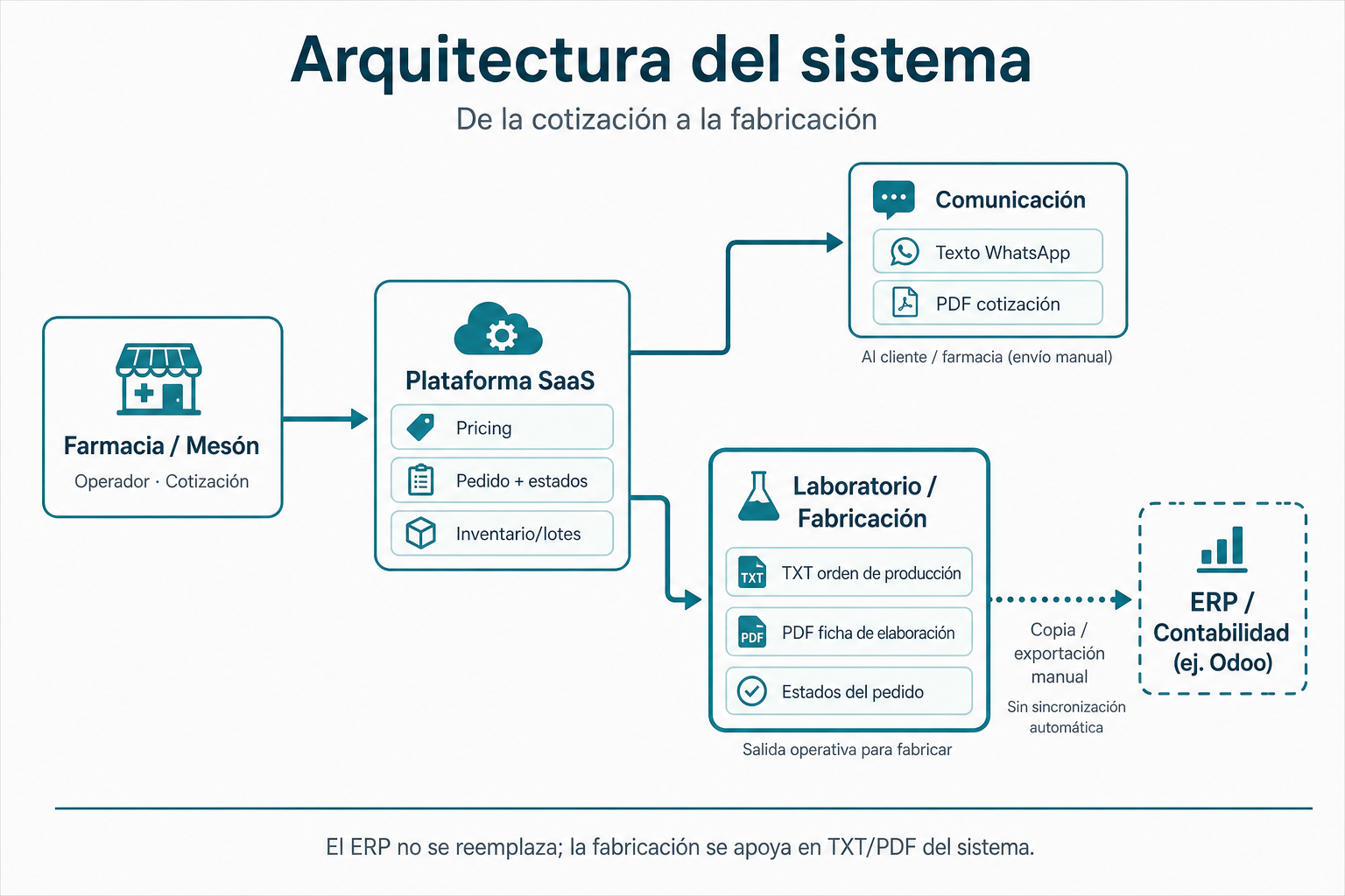 Flujo desde farmacia y mesón hacia la plataforma SaaS, el laboratorio, el cliente y el ERP, sin sincronización automática